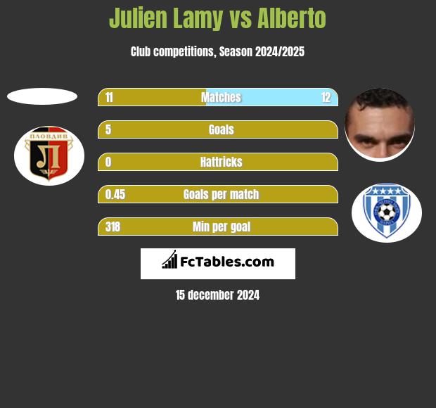 Julien Lamy vs Alberto h2h player stats