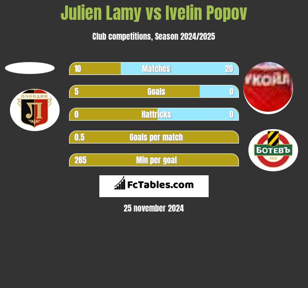 Julien Lamy vs Ivelin Popov h2h player stats