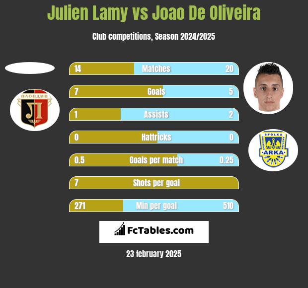 Julien Lamy vs Joao De Oliveira h2h player stats