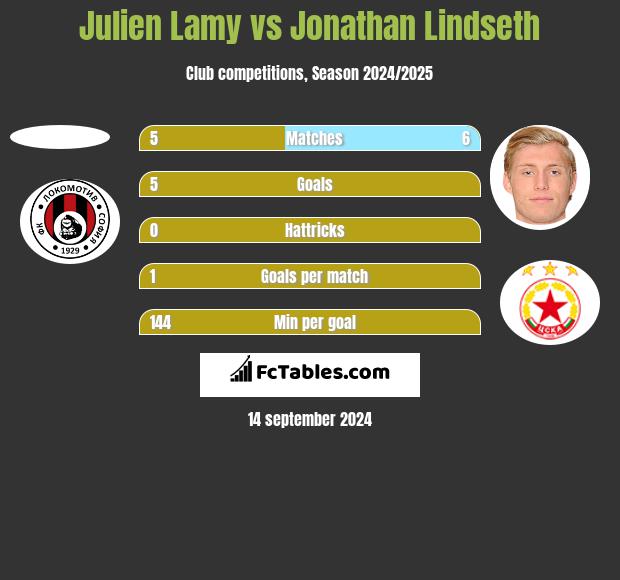 Julien Lamy vs Jonathan Lindseth h2h player stats