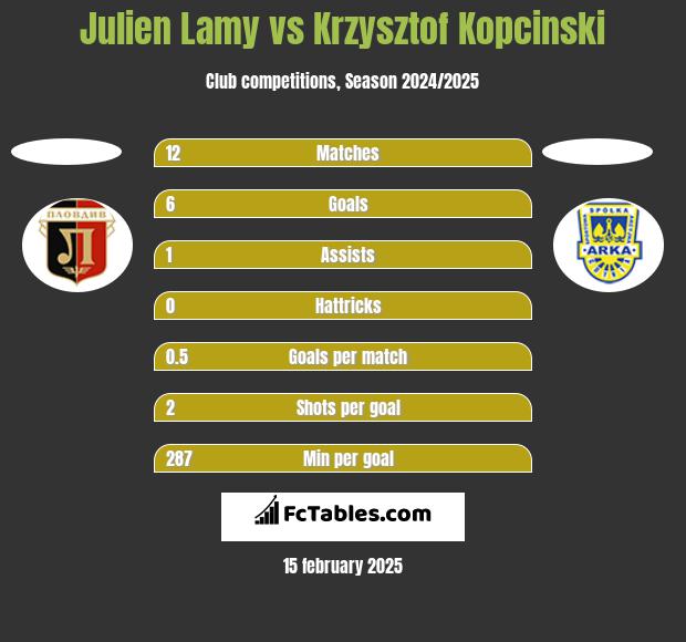 Julien Lamy vs Krzysztof Kopcinski h2h player stats