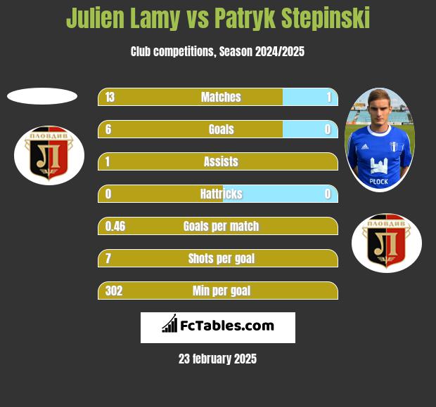 Julien Lamy vs Patryk Stepinski h2h player stats