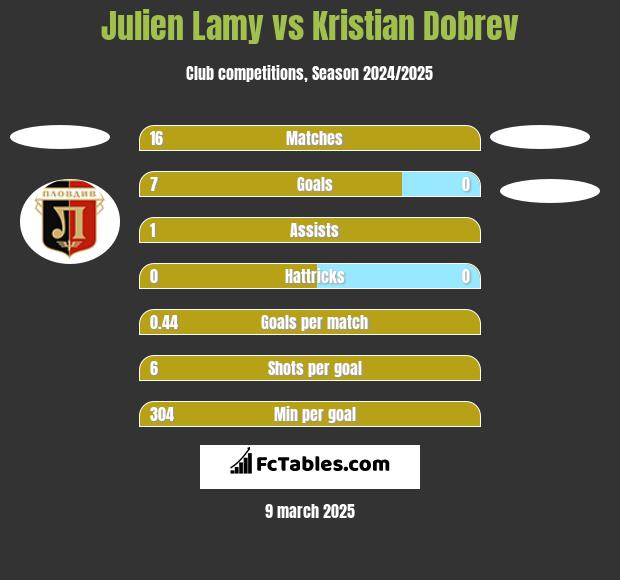 Julien Lamy vs Kristian Dobrev h2h player stats