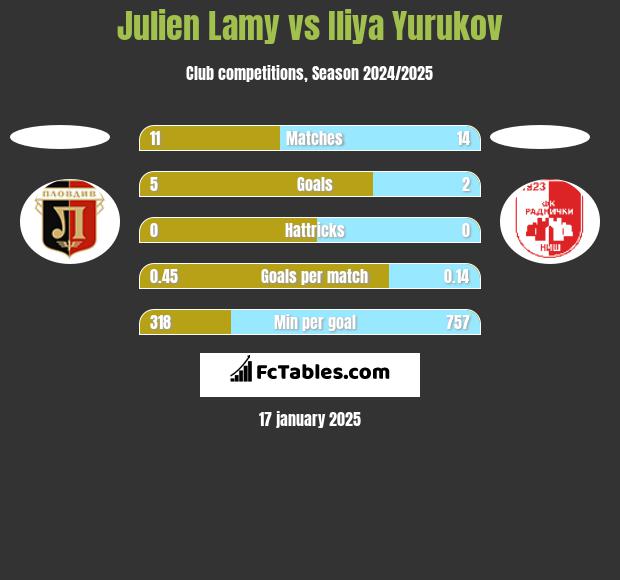 Julien Lamy vs Iliya Yurukov h2h player stats