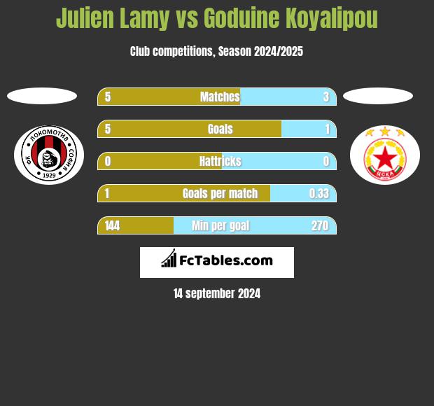 Julien Lamy vs Goduine Koyalipou h2h player stats