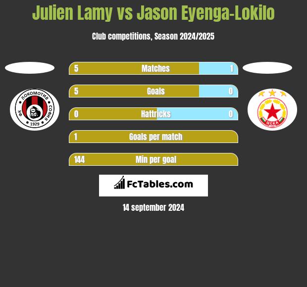 Julien Lamy vs Jason Eyenga-Lokilo h2h player stats