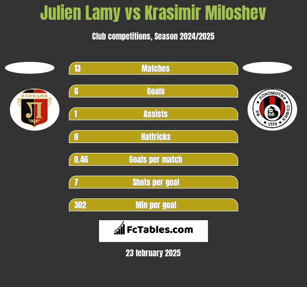 Julien Lamy vs Krasimir Miloshev h2h player stats