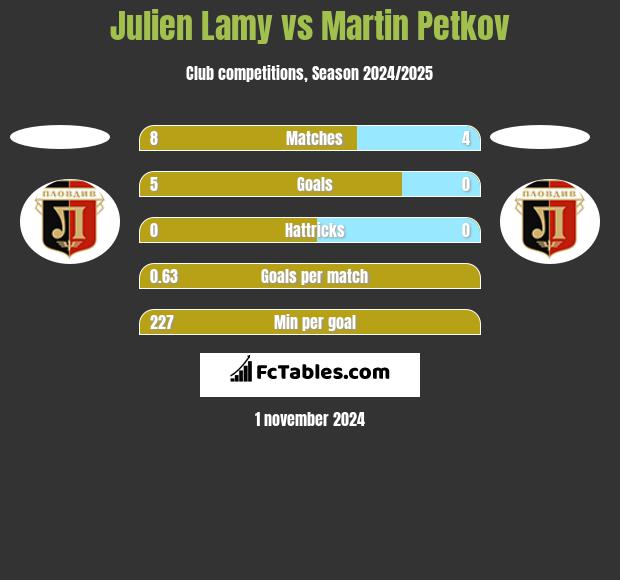 Julien Lamy vs Martin Petkov h2h player stats