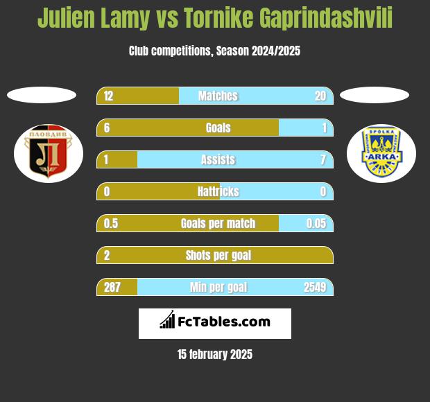 Julien Lamy vs Tornike Gaprindashvili h2h player stats