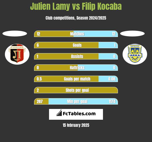 Julien Lamy vs Filip Kocaba h2h player stats