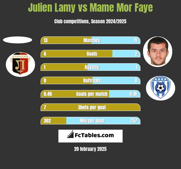 Julien Lamy vs Mame Mor Faye h2h player stats