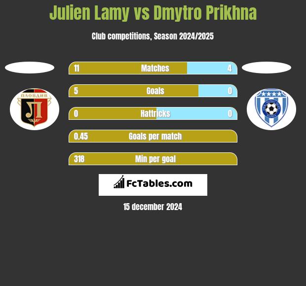 Julien Lamy vs Dmytro Prikhna h2h player stats