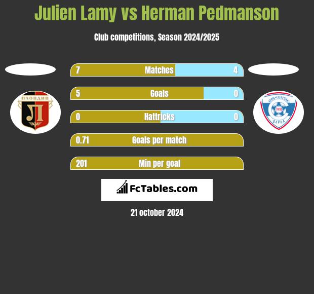 Julien Lamy vs Herman Pedmanson h2h player stats