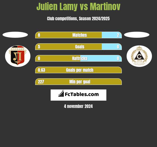 Julien Lamy vs Martinov h2h player stats