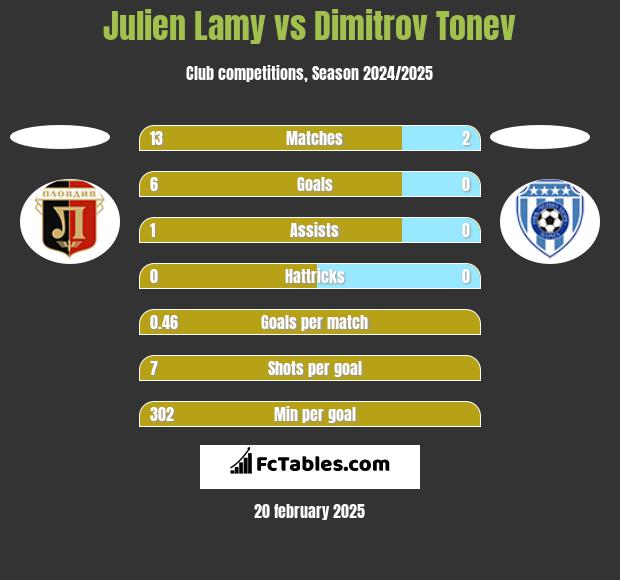 Julien Lamy vs Dimitrov Tonev h2h player stats