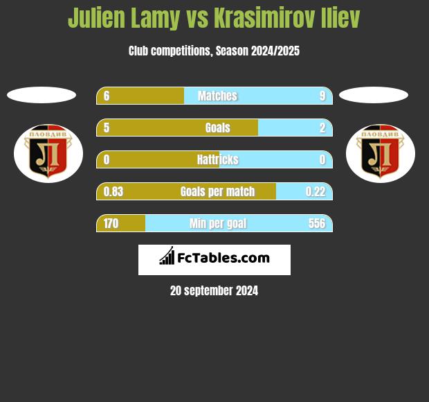 Julien Lamy vs Krasimirov Iliev h2h player stats