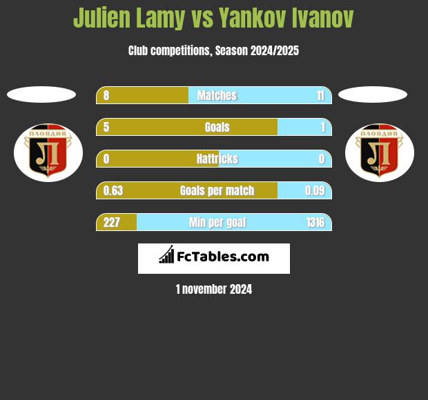 Julien Lamy vs Yankov Ivanov h2h player stats