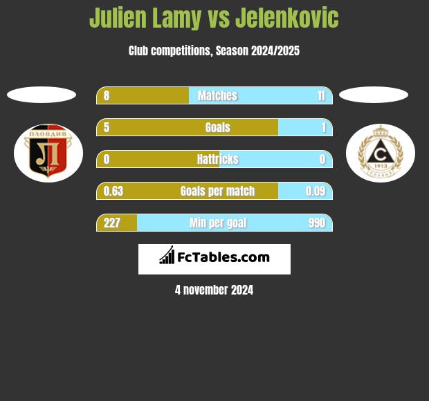 Julien Lamy vs Jelenkovic h2h player stats