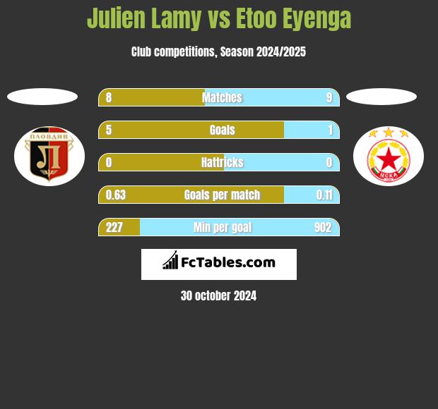 Julien Lamy vs Etoo Eyenga h2h player stats