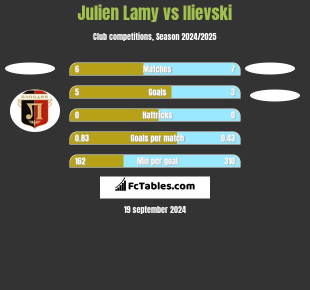 Julien Lamy vs Ilievski h2h player stats