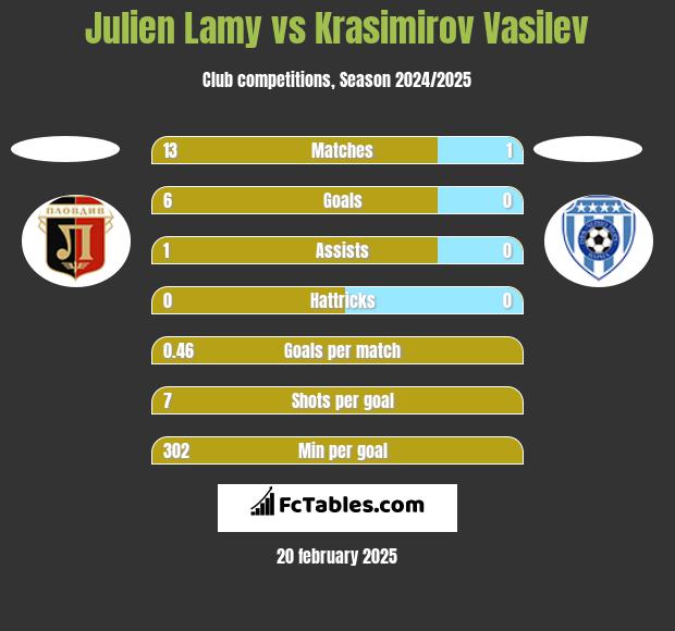 Julien Lamy vs Krasimirov Vasilev h2h player stats