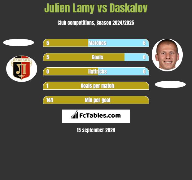 Julien Lamy vs Daskalov h2h player stats