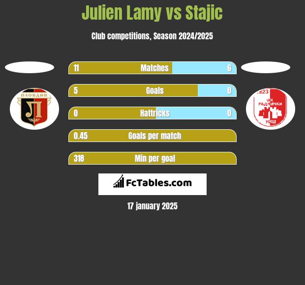 Julien Lamy vs Stajic h2h player stats