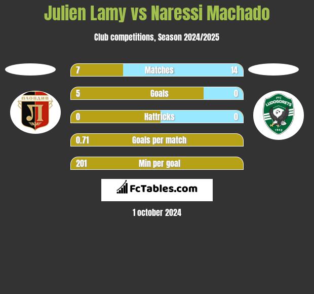 Julien Lamy vs Naressi Machado h2h player stats