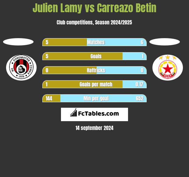 Julien Lamy vs Carreazo Betin h2h player stats