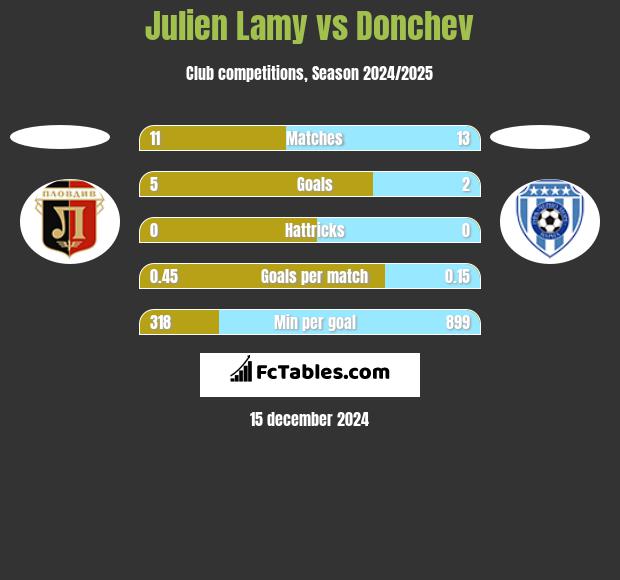 Julien Lamy vs Donchev h2h player stats