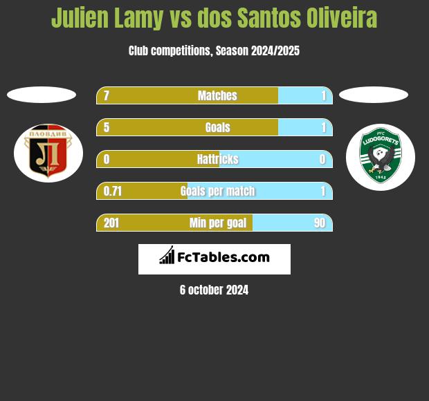 Julien Lamy vs dos Santos Oliveira h2h player stats