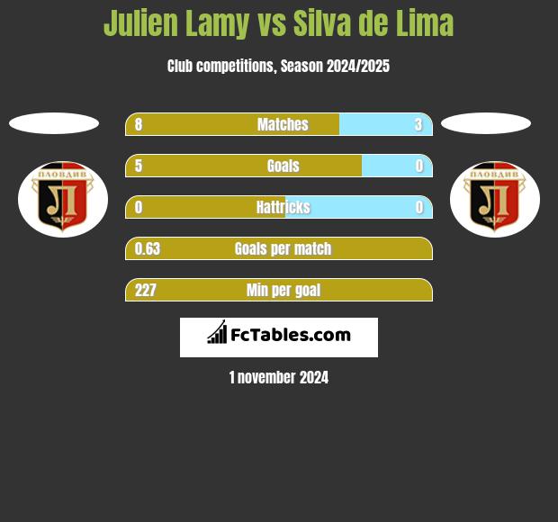 Julien Lamy vs Silva de Lima h2h player stats