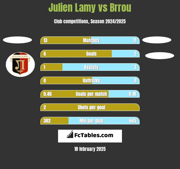 Julien Lamy vs Brrou h2h player stats