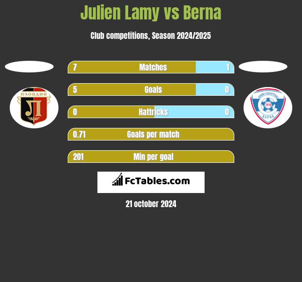 Julien Lamy vs Berna h2h player stats