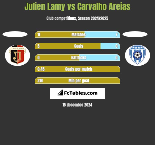 Julien Lamy vs Carvalho Areias h2h player stats