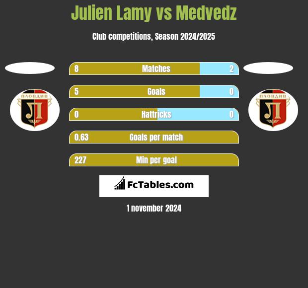 Julien Lamy vs Medvedz h2h player stats