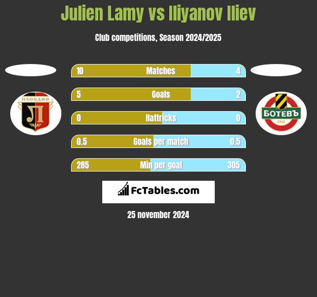 Julien Lamy vs Iliyanov Iliev h2h player stats