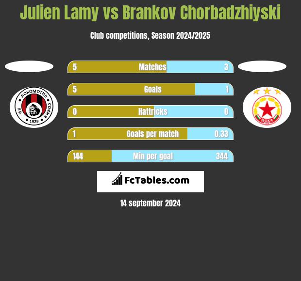 Julien Lamy vs Brankov Chorbadzhiyski h2h player stats