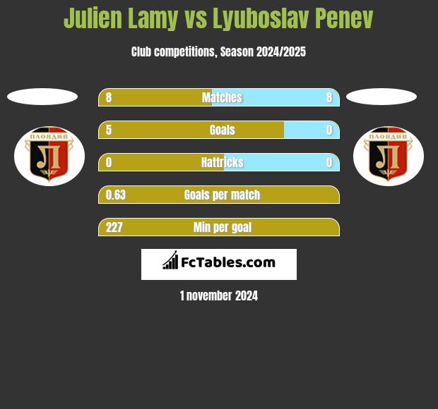 Julien Lamy vs Lyuboslav Penev h2h player stats