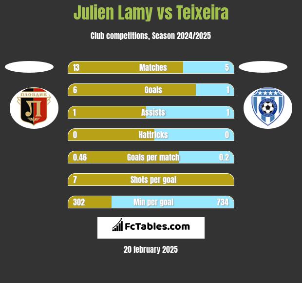 Julien Lamy vs Teixeira h2h player stats