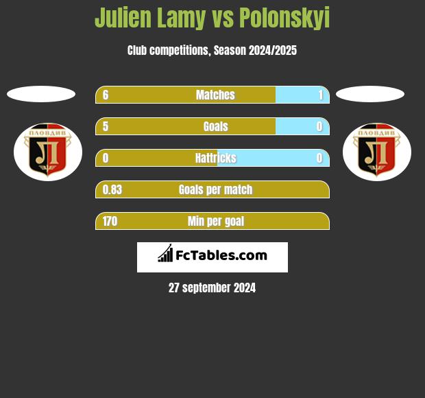 Julien Lamy vs Polonskyi h2h player stats