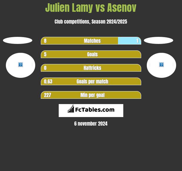 Julien Lamy vs Asenov h2h player stats