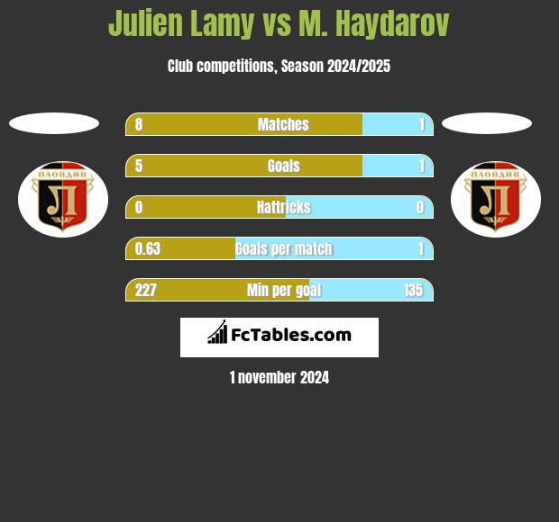 Julien Lamy vs M. Haydarov h2h player stats