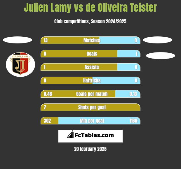 Julien Lamy vs de Oliveira Teister h2h player stats