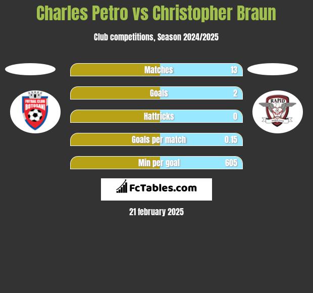 Charles Petro vs Christopher Braun h2h player stats