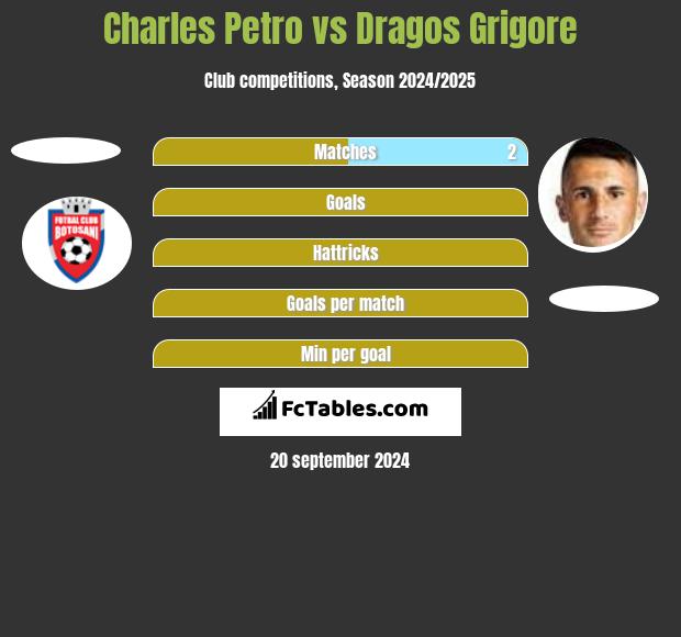 Charles Petro vs Dragos Grigore h2h player stats