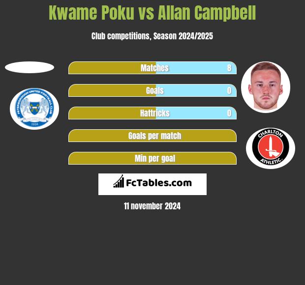 Kwame Poku vs Allan Campbell h2h player stats