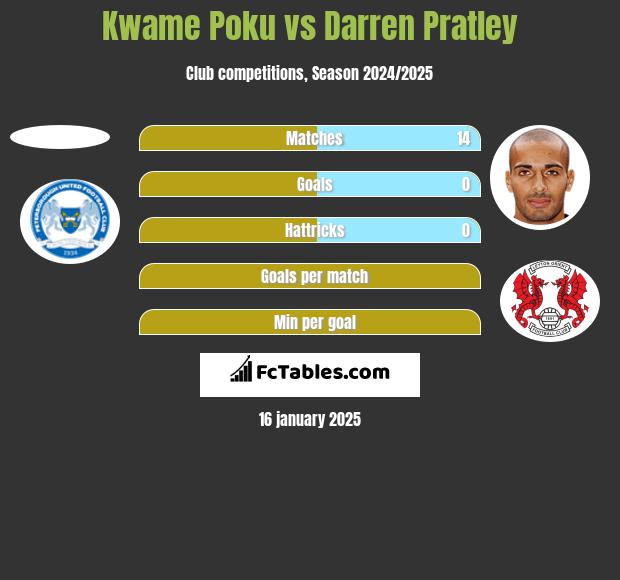 Kwame Poku vs Darren Pratley h2h player stats