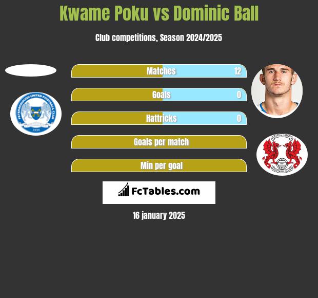 Kwame Poku vs Dominic Ball h2h player stats