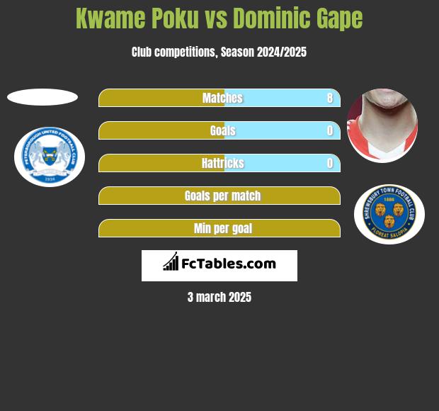 Kwame Poku vs Dominic Gape h2h player stats